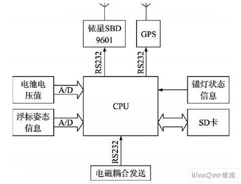 浮標電子與通信系統研制 海洋信息感知與傳輸的關鍵技術